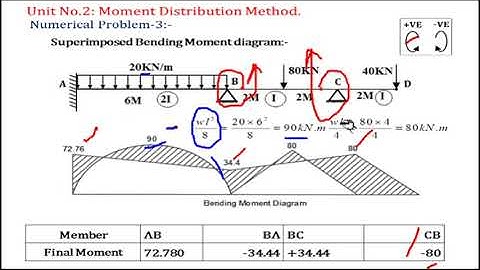 Analysis of continuous beam by Moment Distribution Method 03 Part II