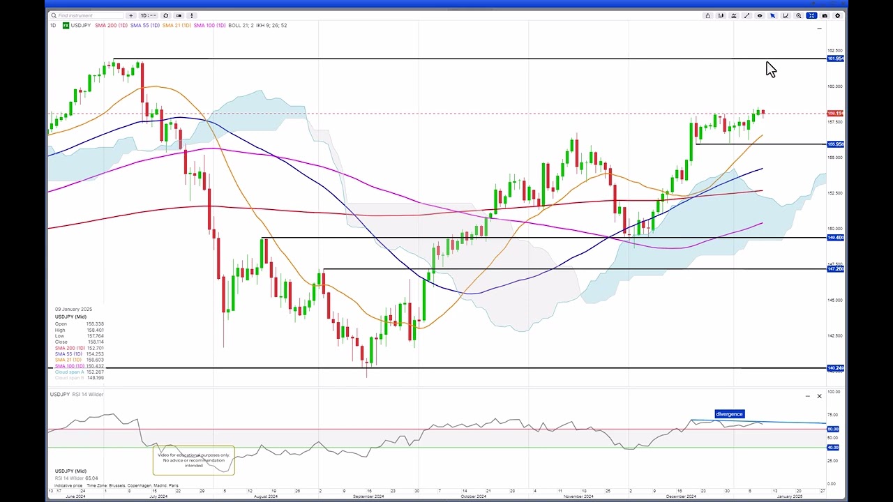 Daily Technical Update 09.01.25 Novo Nordisk &amp; Eli Lilly, GBP sell-off ...