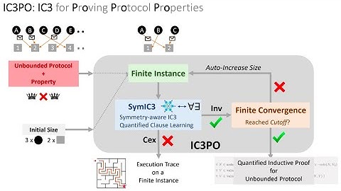On Symmetry and Quantification: A New Approach to Verify Distributed Protocols