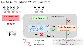 On Symmetry and Quantification: A New Approach to Verify Distributed Protocols