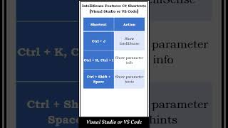 C# Shortcut Keys & IntelliSense Features You Must Know! | Visual Studio Tips #shorts