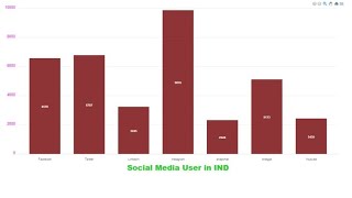 BarChart Into React js Using React-ApexCharts