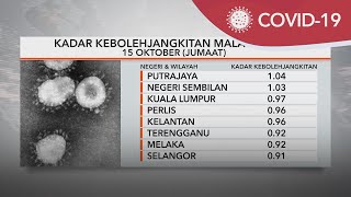 COVID-19 | Nilai RT/RO: Turun 0.87, Putrajaya tertinggi
