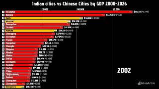 Chinese cities vs Indian cities by GDP 2000-2026 Chinese cities by GDP #china #india India vs China