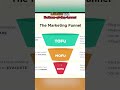 Introduction to Marketing Funnel &amp; the Main Issue