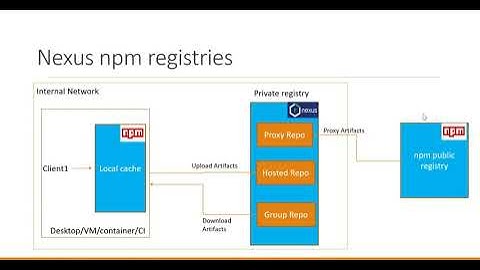 npm registries in Nexus repository manager and how to create them