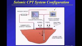 Webinar #4: CPT Interpretation for Coarse Grained Soils by Dr. P.K. Robertson March 8, 2013