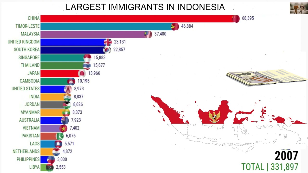 Largest Immigrant Groups in Indonesia 1990 - 2021
