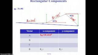 Method of Rectangular Components