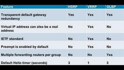 HSRP VRRP GLBP and Spanning Tree Interaction