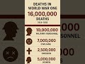 #didyouknow #history #historicaleducation #worldwarone #deaths #shortvideo #shorts #shortsviral
