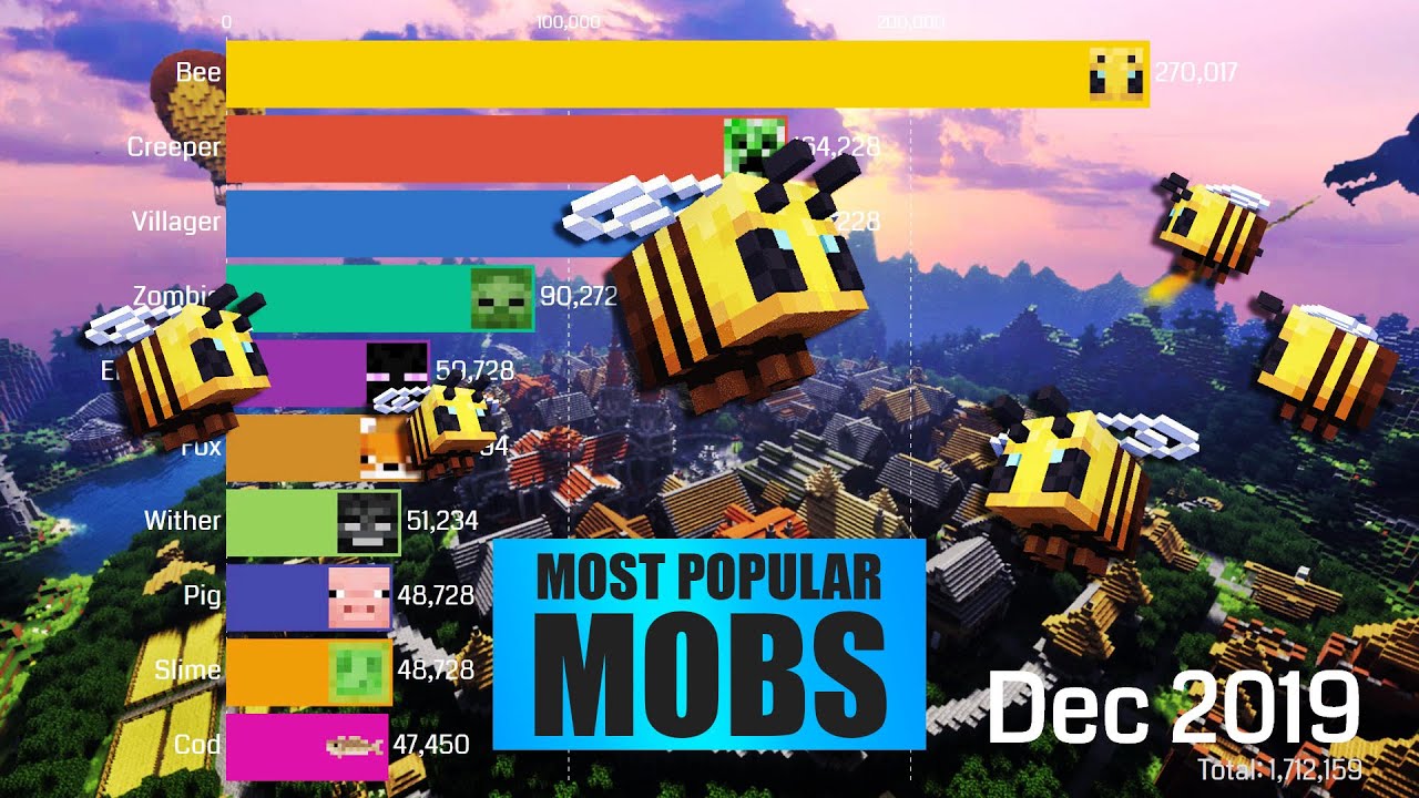 telt Ydmyghed Fejde Top 10 Most Popular Minecraft Mobs (2016 - 2020) - YouTube