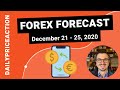 Forex Forecast for EURUSD, GBPUSD, USDJPY, EURAUD, XAUUSD (December 21 – 25, 2020)