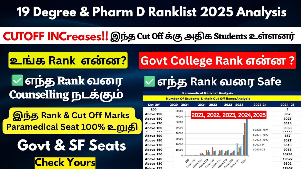 📢Cut Off Increases !! Ranklist 2025 Analysis | TN Paramedical Safe Rank & cutoff | Pharm Dsafe Rank