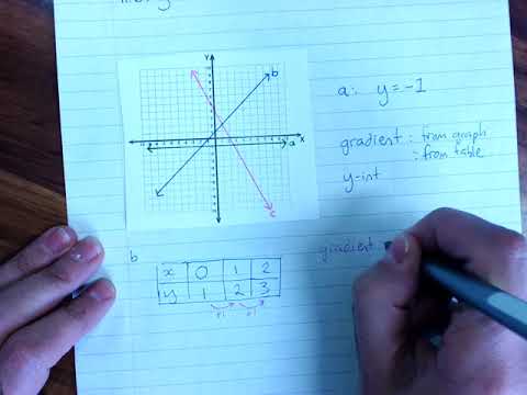 Gradient and intercept and finding a rule - YouTube