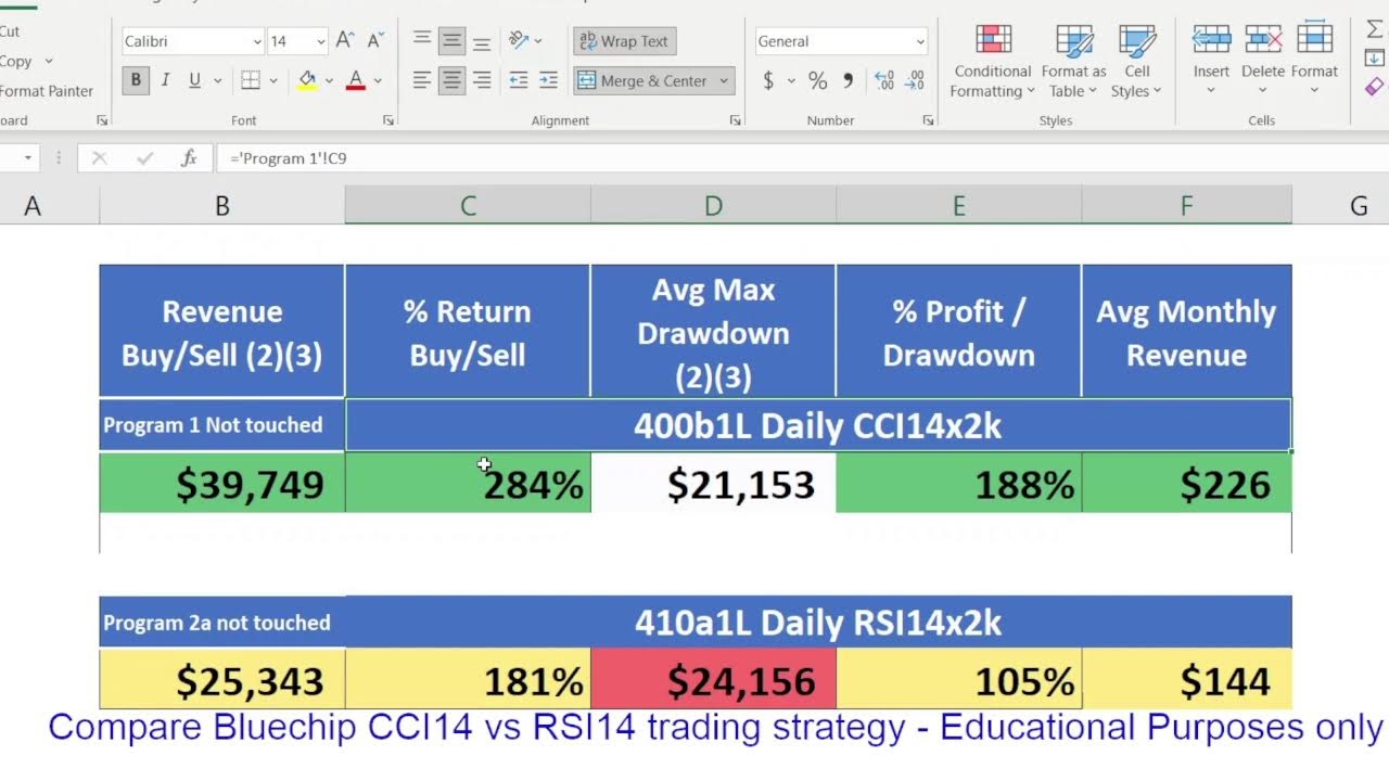 Compare Bluechip CCI14 vs RSI14 trading strategy