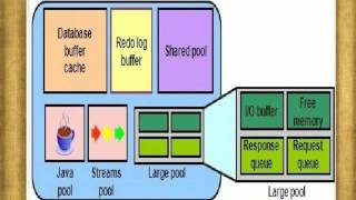 Oracle Database.  Concepts - Shared Pool