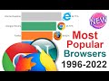 Most Popular Web Browsers 1996 - 2022