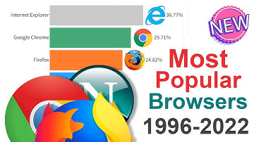 Most Popular Web Browsers 1996 - 2022