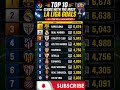 🏆 Top 10 Clubs with the Most La Liga Goals in History ⚽ (All-Time Ranking) #shorts #shortvideo