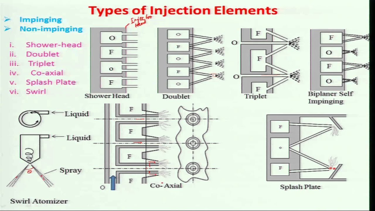 Mod-01 Lec-40 Fundamentals of Aerospace Propulsion