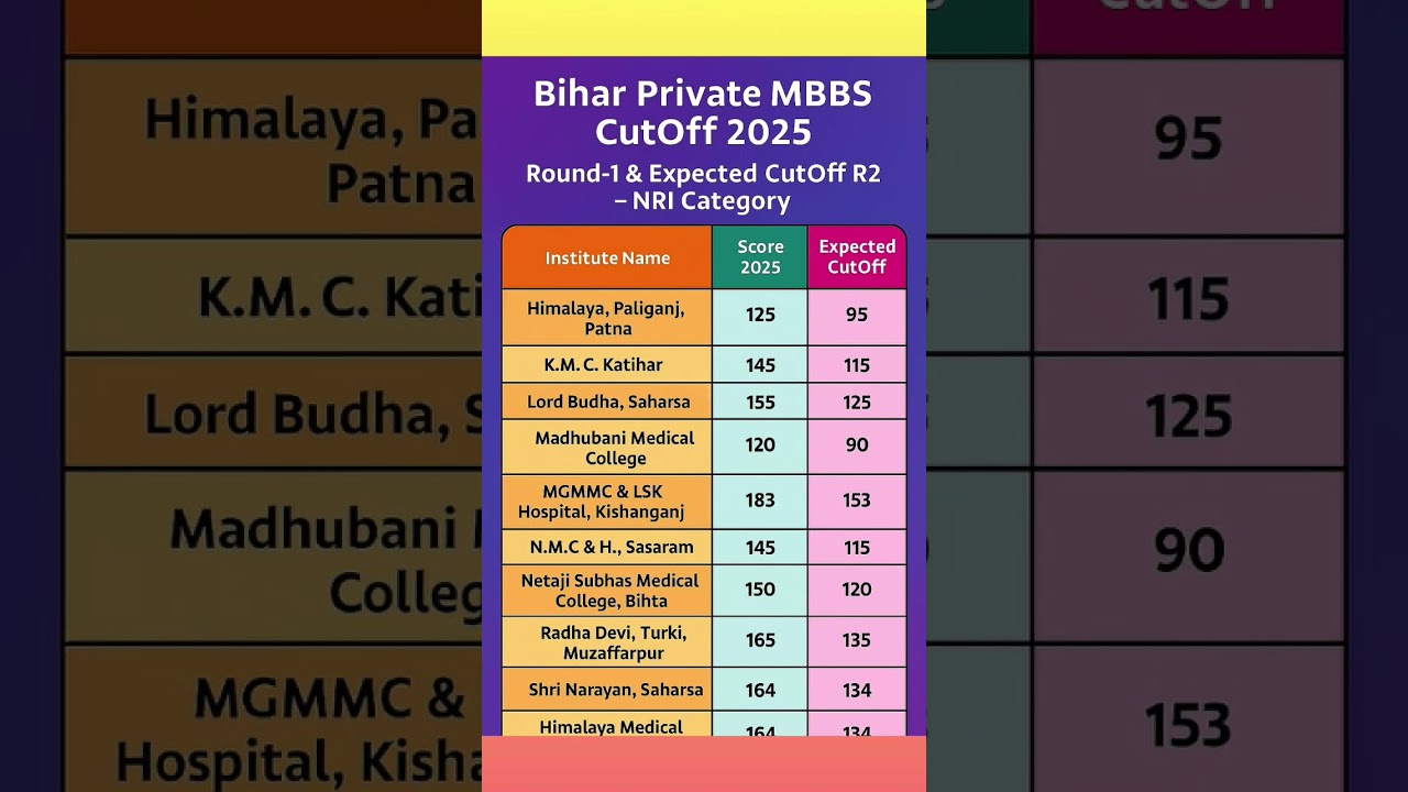 Bihar Private MBBS Colleges Cutoff Round 1 2025 & Expected cutoff R2 