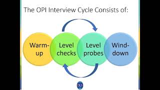 Preparing Students For The DLI OPI Testing