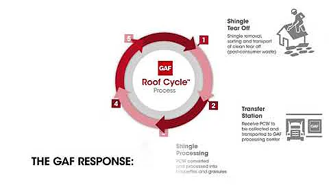 GAF Introduces the Roof Cycle™ Process | GAF Roofing