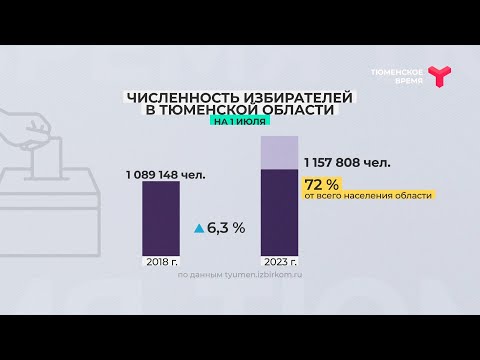 Численность избирателей в Тюменской области