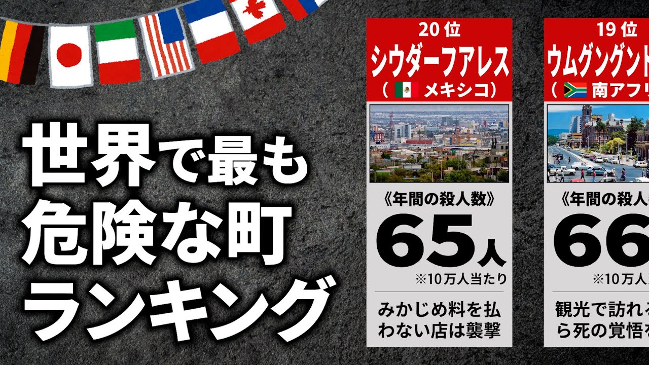 世界で最も危険な町ランキング【TOP20】