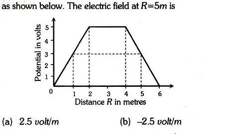 The variation of potential with distance R from a fixed point is as shown below. The electric