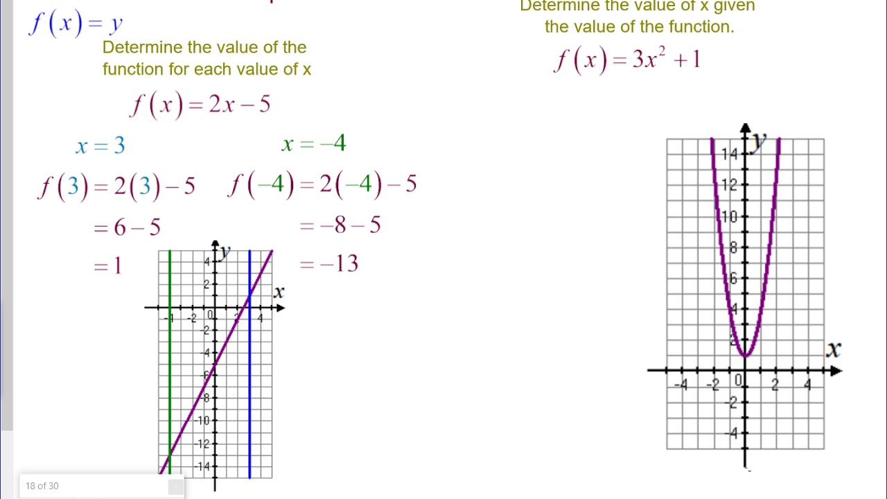 Function Notation with Equations - YouTube