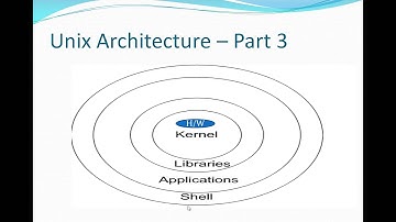 Unix Tutorial Part 3,Architecture of Unix