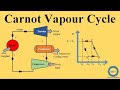 Carnot Vapour Cycle - Components - PV Diagram - TS Diagram - Efficiency - Limitation