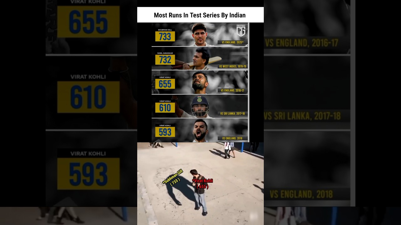 Most Runs In Test Series By Indian 🔥 