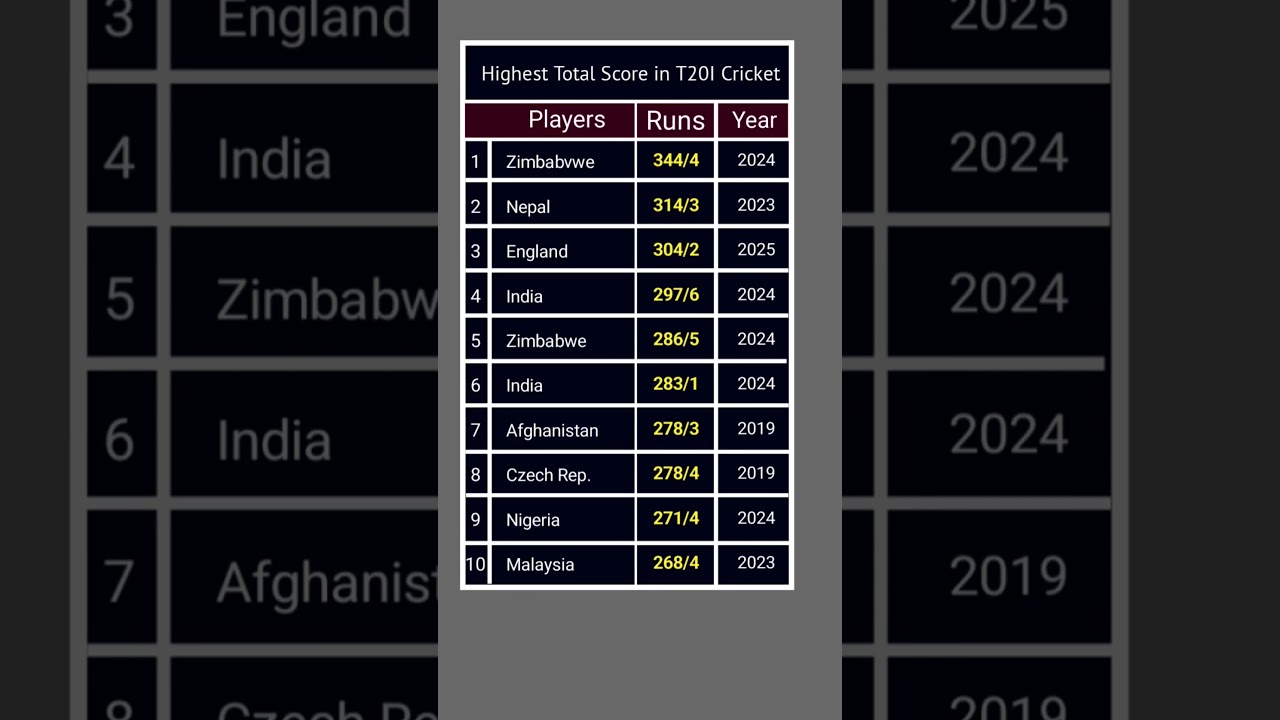 Highest Total Score in T20I Cricket History 