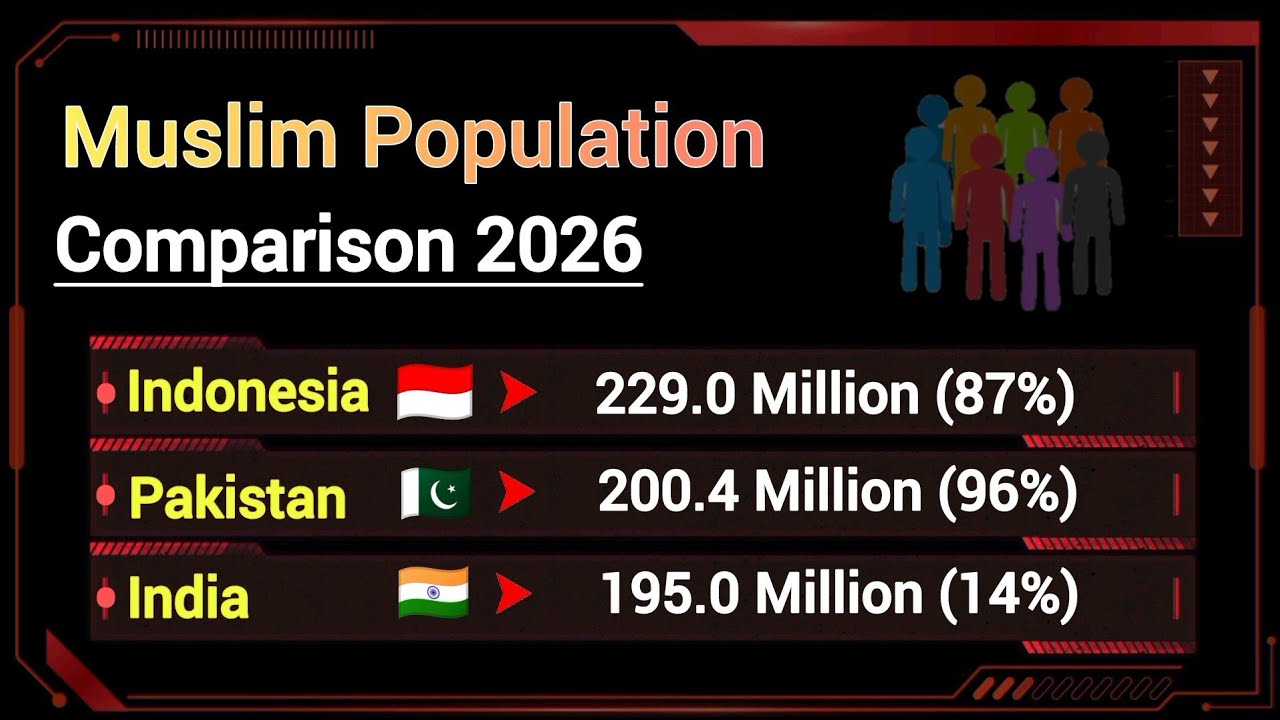 Muslim Population by Country 2026 | Population Growth