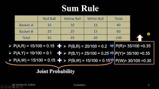 Probability: Joint, Marginal, Conditional Probability, Sum Rule, Product Rule and Bayes Theorem