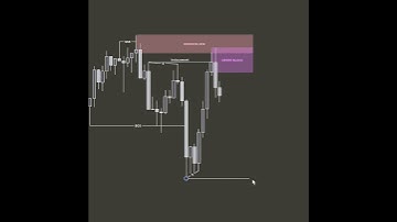 📈 Boost SMC Trading Skills #trading #smc #Crash #marketcrash  #smca #cryptocurrency #crypto