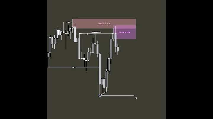 📈 Boost SMC Trading Skills #trading #smc #Crash #marketcrash  #smca #cryptocurrency #crypto