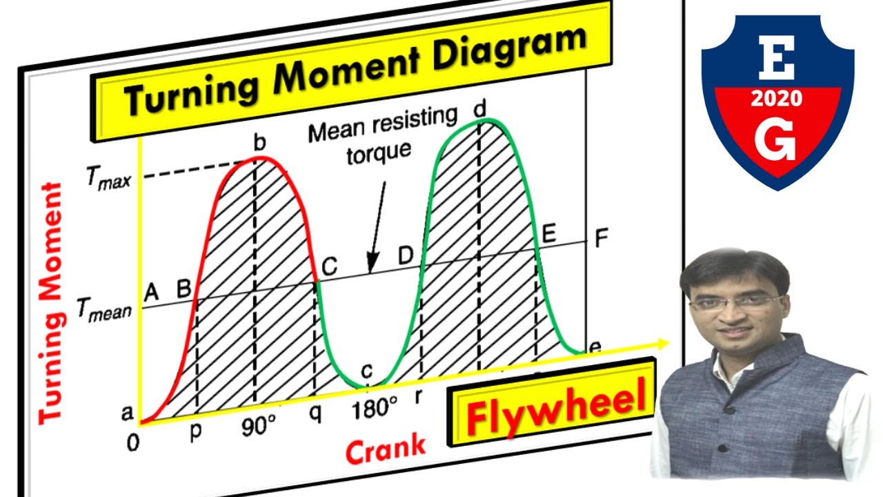 Turning moment diagram for Flywheel Theory of Machine YouTube