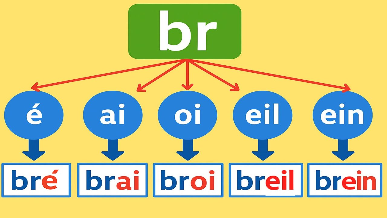 Узнайте, как произносить br, pr, cr, fr, gr, tr, dr, vr — от слога к предложению.