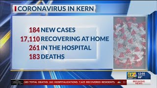 Kern County Public Health reports 184 new COVID-19 cases