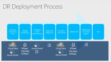 SharePoint Conference 2014 Automated SharePoint 2013 disaster recovery with Windows Azure and Cloud