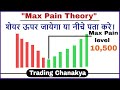 Stock future price prediction with | " Max Pain theory" | - By Trading Chanakya