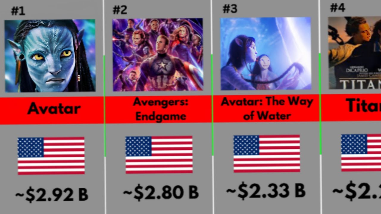 Highest Grossing Movies of All Time 🌍🎬
