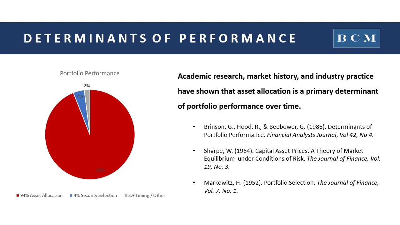 Asset Allocation: The Most Important Decision