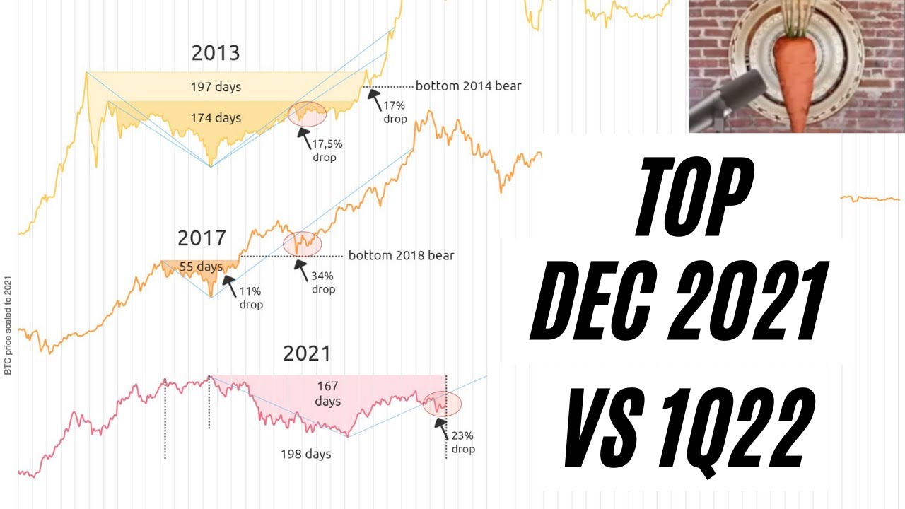 Bitcoin Cycle Peak December 2021 vs 1Q22