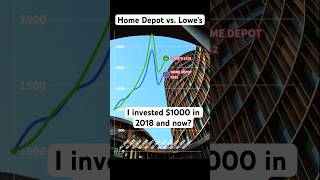 Investing $1000 in 2018: HOME DEPOT vs. LOWE'S | Best Stocks To Buy Now 2024? #shorts