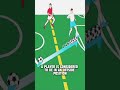 How Offside Works In Football Interestingfact Shorts Football